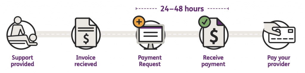 request payment before paying your provider